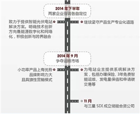 華為VS陽光電源 2015光伏逆變器市場誰能任性到底？