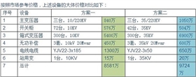 【干貨】光伏電站為何升壓至35KV？