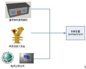 【干貨】圖解光伏扶貧項目的建設(shè)過程