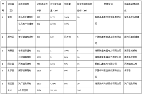 寧夏2015年度光伏扶貧試點(diǎn)項(xiàng)目地面電站指標(biāo)下達(dá)表