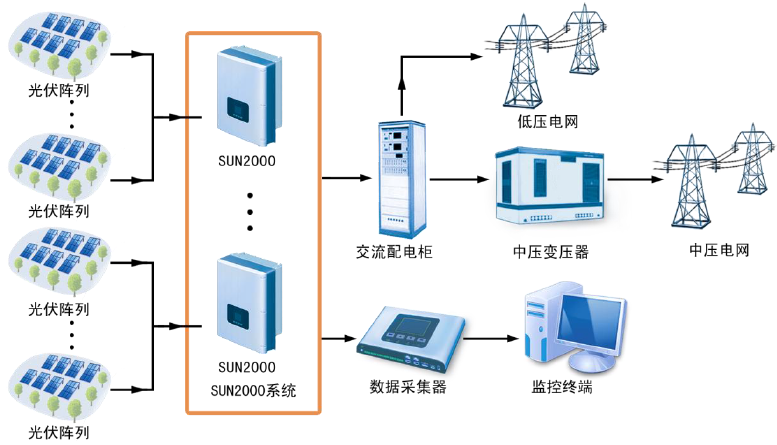 華為組串式逆變器可應(yīng)用于哪些場景？