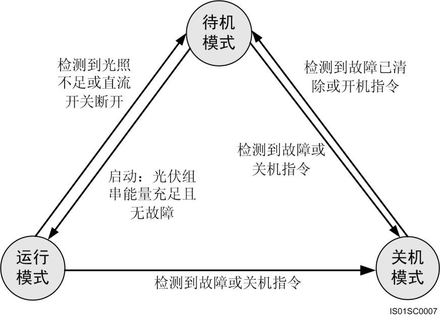 華為SUN2000組串式逆變器的工作模式