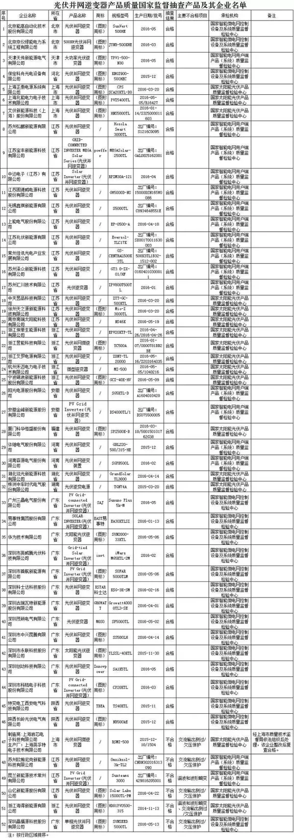 曝光6家黑名單！2016年第3批光伏并網(wǎng)逆變器產品質量國家監(jiān)督抽查結果