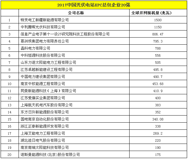 2017中國(guó)光伏電站EPC總包企業(yè)20強(qiáng).png