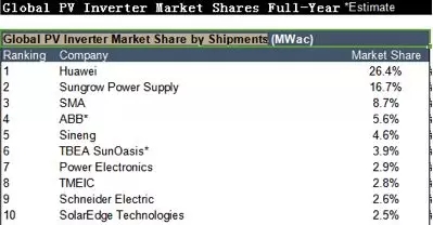 全球光伏逆變器排行